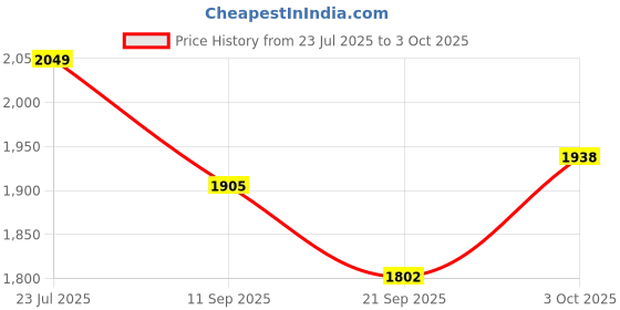 flipkart.com tiny tales Children's play pool Ball Pit Car Multicolor Inflatable Ball Pits tiny tales Price History Graph from 23 Jul 2025 to 3 Oct 2025