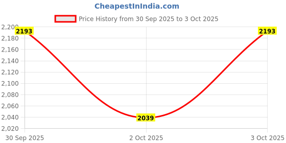 flipkart.com tiny tales Children's pool with a roof Unicorn INTEX 58438 With Pump Inflatable Swimming Pool tiny tales Price History Graph from 30 Sep 2025 to 3 Oct 2025
