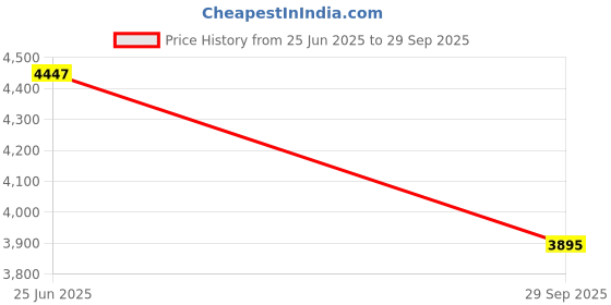 flipkart.com tiny tales Deluxe (IND*55) Blue Rectangular Family Pool inflatable swimming With Free Pump Inflatable Swimming Pool tiny tales Price History Graph from 25 Jun 2025 to 29 Sep 2025