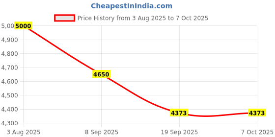 flipkart.com tiny tales Dozer (IND*97) Ball Pit, 25 Play Balls Included Multicolor. Inflatable Ball Pits tiny tales Price History Graph from 3 Aug 2025 to 7 Oct 2025