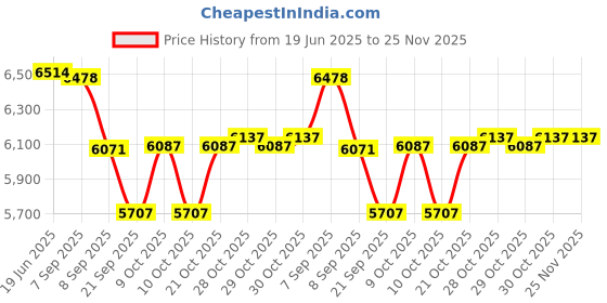 flipkart.com tiny tales Easy (IND*22) Set 2400 Litres Water Capacity Family Swimming Pool With Free Pump Inflatable Swimming Pool tiny tales Price History Graph from 19 Jun 2025 to 24 Nov 2025