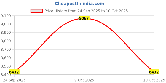 flipkart.com tiny tales Easy Set Above Ground Swimming Pool & Filter Pump Inflatable Swimming Pool tiny tales Price History Graph from 24 Sep 2025 to 9 Oct 2025