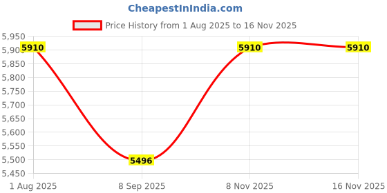 flipkart.com tiny tales Elliptic Pool 54066 (2.29 X 1.52 X .51M) With Free Pump Inflatable Swimming Pool tiny tales Price History Graph from 1 Aug 2025 to 15 Nov 2025