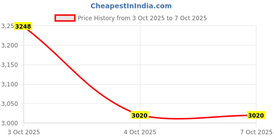 flipkart.com tiny tales FINE GRADE (IND*32)AQUARIUM POOL SWIM LONGUE POOL WITH PUMP Inflatable Swimming Pool tiny tales Price History Graph from 3 Oct 2025 to 7 Oct 2025
