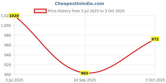 flipkart.com tiny tales Fish (IND*16) Ride-On -Toys Multicolor Inflatable Pool Accessory tiny tales Price History Graph from 3 Jul 2025 to 3 Oct 2025