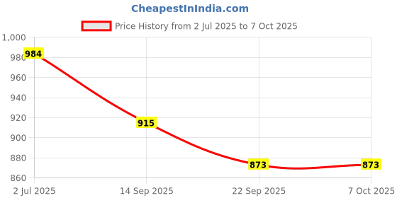 flipkart.com tiny tales Fish (IND*81) Ride-On -Toys Multicolor Inflatable Pool Accessory tiny tales Price History Graph from 2 Jul 2025 to 7 Oct 2025