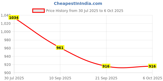 flipkart.com tiny tales Fish Inflatable float Ride-On For Kids Multicolor Inflatable Pool Accessory tiny tales Price History Graph from 30 Jul 2025 to 6 Oct 2025