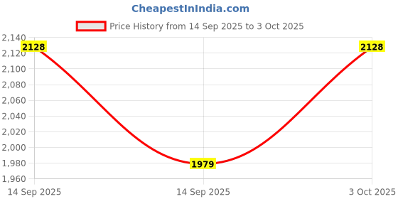 flipkart.com tiny tales Floating Unicorn Ride On Sit Swimming Ring Adult Inflatable Float Big Inflatable Swimming Safety Tube tiny tales Price History Graph from 14 Sep 2025 to 3 Oct 2025