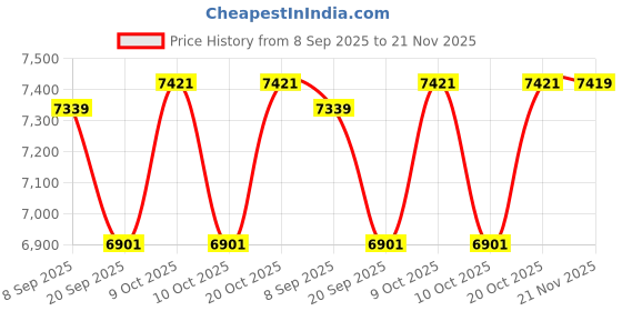 flipkart.com tiny tales G45 Summer Rainbow Pool for Kids and Adults (Free Air Pump) Inflatable Swimming Pool tiny tales Price History Graph from 8 Sep 2025 to 21 Nov 2025
