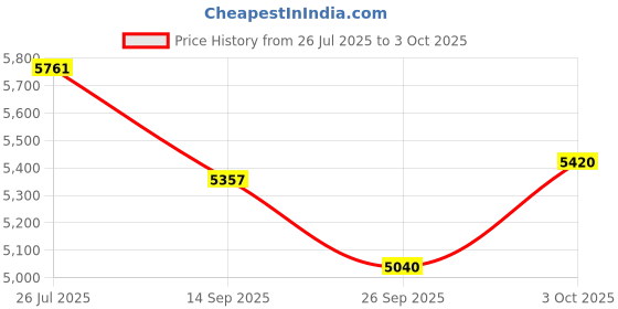 flipkart.com tiny tales Gator Fun Pool (IND*71) For Kids Inflatable Swimming Pool tiny tales Price History Graph from 26 Jul 2025 to 3 Oct 2025