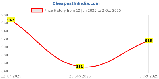 flipkart.com tiny tales GoGo Fishing Game with Playing Music Function tiny tales Price History Graph from 12 Jun 2025 to 3 Oct 2025