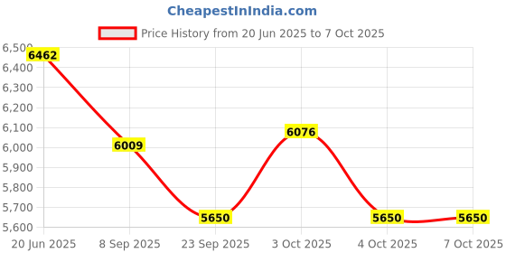 flipkart.com tiny tales Great playground, candy zone with a swimming pool and a slide With Pump Inflatable Swimming Pool tiny tales Price History Graph from 20 Jun 2025 to 7 Oct 2025