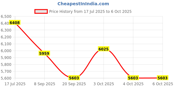 flipkart.com tiny tales Great playground, (IND*07) candy zone with a swimming pool and a slide With Pump Inflatable Swimming Pool tiny tales Price History Graph from 17 Jul 2025 to 5 Oct 2025