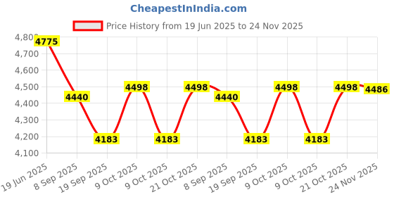 flipkart.com tiny tales Helicopter Ball Pit HELICOPTER 25 BALL PIT For Kids With Free Pump Age o 6 Years Inflatable Hoppers & Bouncer tiny tales Price History Graph from 19 Jun 2025 to 24 Nov 2025
