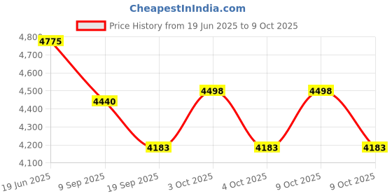 flipkart.com tiny tales Helicopter (IND*04) Ball Pit HELICOPTER 25 BALL PIT For Kids With Free Pump Inflatable Hoppers & Bouncer tiny tales Price History Graph from 19 Jun 2025 to 9 Oct 2025