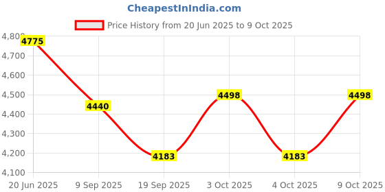 flipkart.com tiny tales Helicopter (IND*55) Ball Pit HELICOPTER 25 BALL PIT For Kids Age 3 to 6 Years Inflatable Hoppers & Bouncer tiny tales Price History Graph from 20 Jun 2025 to 9 Oct 2025