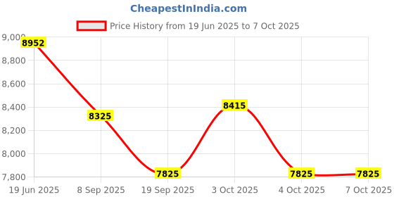 flipkart.com tiny tales Helicopter (IND*84) wind castle codeWith Free Pump (Pack of 3) Inflatable Hoppers & Bouncer tiny tales Price History Graph from 19 Jun 2025 to 6 Oct 2025