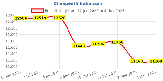 flipkart.com tiny tales (IND*44) Easy Set Pool, Multi Color (12 feet x 30 inch) With Free Pump Inflatable Swimming Pool tiny tales Price History Graph from 12 Jun 2025 to 4 Nov 2025