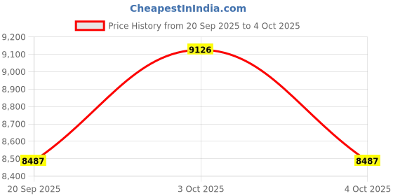 flipkart.com tiny tales (IND*71) Easy Set Pool, Multi Color (12 feet x 30 inch) With Free Pump Inflatable Swimming Pool tiny tales Price History Graph from 20 Sep 2025 to 4 Oct 2025