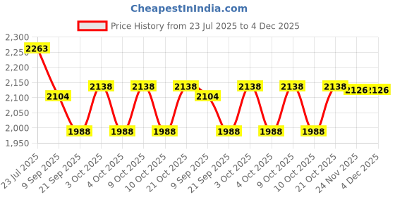 flipkart.com tiny tales Inflable Bonks Out Choca Rebota Niños Pileta Bestway 52222 Inflatable Hoppers & Bouncer tiny tales Price History Graph from 23 Jul 2025 to 4 Dec 2025