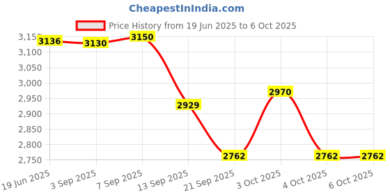 flipkart.com tiny tales Inflatable Bounce Castle and Play Pool (Multicolor) Inflatable Hoppers & Bouncer tiny tales Price History Graph from 19 Jun 2025 to 6 Oct 2025