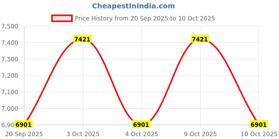 flipkart.com tiny tales Inflatable Children Rainbow Kiddie Spray wimming Pool With Water Slide Inflatable Swimming Pool tiny tales Price History Graph from 20 Sep 2025 to 9 Oct 2025