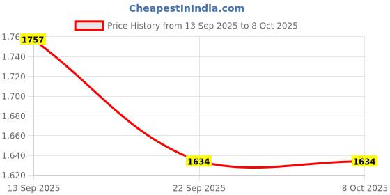 flipkart.com tiny tales Inflatable children's garden paddling pool Inflatable Swimming Pool tiny tales Price History Graph from 13 Sep 2025 to 8 Oct 2025
