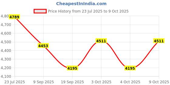 flipkart.com tiny tales Inflatable Helicopter Ball Pit Inflatable Hoppers & Bouncer tiny tales Price History Graph from 23 Jul 2025 to 8 Oct 2025