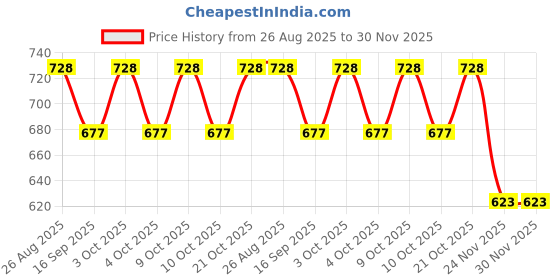 flipkart.com tiny tales Inflatable (IND *09) Tire Tubes Pool Floats for Adults Kids Tire Swimming Rings Inflatable Swimming Safety Tube tiny tales Price History Graph from 26 Aug 2025 to 30 Nov 2025