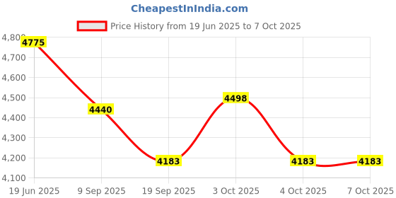flipkart.com tiny tales Inflatable (IND*06) Helicopter Ball Pit With Free Pump Inflatable Hoppers & Bouncer tiny tales Price History Graph from 19 Jun 2025 to 7 Oct 2025