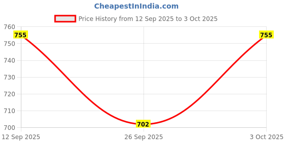 flipkart.com tiny tales Inflatable (IND*3219) Swimming Pool for Kids Inflatable Swimming Pool tiny tales Price History Graph from 12 Sep 2025 to 3 Oct 2025