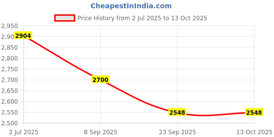 flipkart.com tiny tales Inflatable (IND*33) children's play center Bulldozer with balls Multicolor Inflatable Ball Pits tiny tales Price History Graph from 2 Jul 2025 to 12 Oct 2025