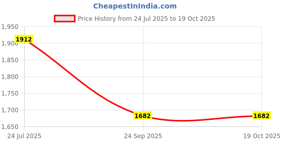 flipkart.com tiny tales Inflatable (IND*38) children's pool For play Tent 97x97x107 cm, (Green) Inflatable Swimming Pool tiny tales Price History Graph from 24 Jul 2025 to 18 Oct 2025