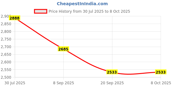 flipkart.com tiny tales Inflatable (IND*45) children's play center Bulldozer with balls Multicolor Inflatable Ball Pits tiny tales Price History Graph from 30 Jul 2025 to 8 Oct 2025