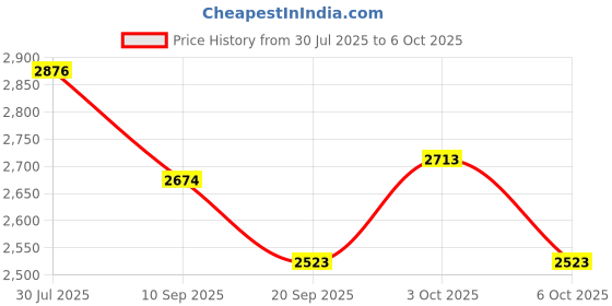 flipkart.com tiny tales Inflatable (IND*50) children's play center Bulldozer with balls Multicolor Inflatable Ball Pits tiny tales Price History Graph from 30 Jul 2025 to 6 Oct 2025