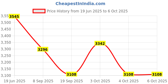 flipkart.com tiny tales Inflatable (IND*50) Soccer Net (Multicolor) Inflatable Hoppers & Bouncer tiny tales Price History Graph from 19 Jun 2025 to 5 Oct 2025