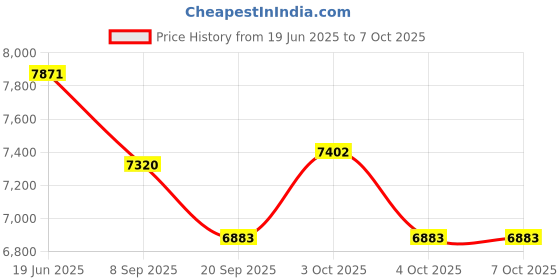 flipkart.com tiny tales Inflatable (IND*53) Children Rainbow Kiddie Spray wimming Pool With Water Slide Inflatable Swimming Pool tiny tales Price History Graph from 19 Jun 2025 to 7 Oct 2025