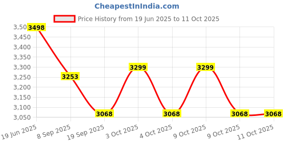 flipkart.com tiny tales Inflatable (IND*59) Soccer Net : Sports, Fitness & Outdoors (Multicolor) Inflatable Hoppers & Bouncer tiny tales Price History Graph from 19 Jun 2025 to 9 Oct 2025