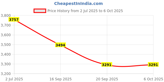 flipkart.com tiny tales Inflatable (IND*60) Train paddling pool Ball Pit Multicolor. Inflatable Ball Pits tiny tales Price History Graph from 2 Jul 2025 to 6 Oct 2025