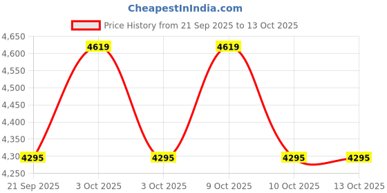 flipkart.com tiny tales Inflatable (IND*62) Swimming 58484 Pool adults Above Ground With Pump Inflatable Swimming Pool tiny tales Price History Graph from 21 Sep 2025 to 13 Oct 2025