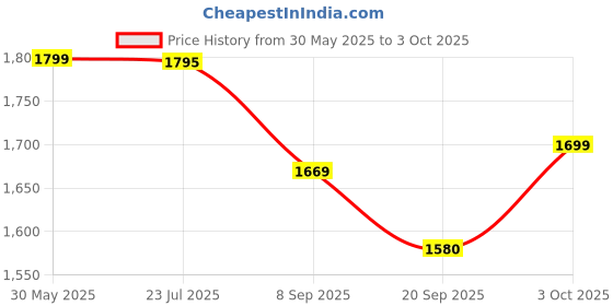 flipkart.com tiny tales Inflatable (IND*66) pool 4 rings set Swimming Pool With Free Pump Inflatable Swimming Pool tiny tales Price History Graph from 30 May 2025 to 3 Oct 2025