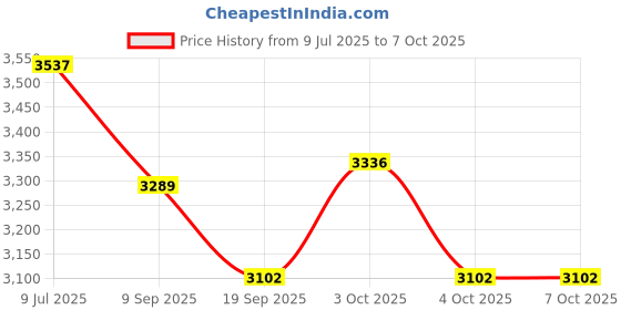 flipkart.com tiny tales Inflatable (IND*66) Soccer Net (Multicolor) Inflatable Hoppers & Bouncer tiny tales Price History Graph from 9 Jul 2025 to 7 Oct 2025