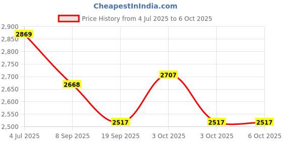 flipkart.com tiny tales Inflatable (IND*69) children's play center Bulldozer with balls Multicolor Inflatable Ball Pits tiny tales Price History Graph from 4 Jul 2025 to 6 Oct 2025