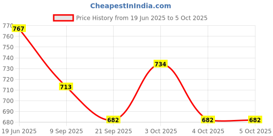 flipkart.com tiny tales Inflatable (IND*70) Step Roller for Toddlers,Multicolor. Inflatable Hoppers & Bouncer tiny tales Price History Graph from 19 Jun 2025 to 5 Oct 2025