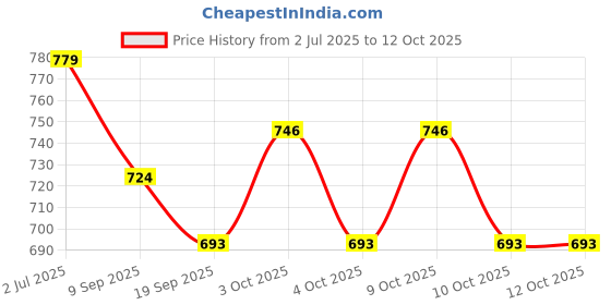 flipkart.com tiny tales Inflatable (IND*72) Step Roller for Toddlers, 64Cm X 33Cm X 33Cm,Multicolor Inflatable Hoppers & Bouncer tiny tales Price History Graph from 2 Jul 2025 to 12 Oct 2025