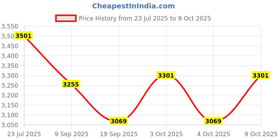 flipkart.com tiny tales Inflatable (IND*73) Soccer Net (Multicolor) Inflatable Hoppers & Bouncer tiny tales Price History Graph from 23 Jul 2025 to 9 Oct 2025