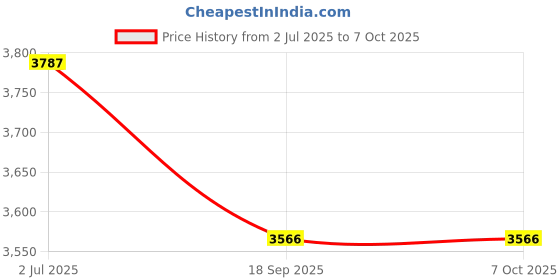 flipkart.com tiny tales Inflatable (IND*75)Train paddling pool Ball Pit Multicolor. Inflatable Ball Pits tiny tales Price History Graph from 2 Jul 2025 to 7 Oct 2025