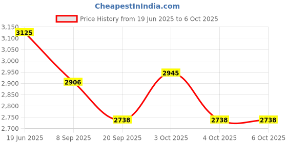 flipkart.com tiny tales Inflatable (IND*77) Round Bouncy Castle Hops (Multicolor) Inflatable Hoppers & Bouncer tiny tales Price History Graph from 19 Jun 2025 to 5 Oct 2025