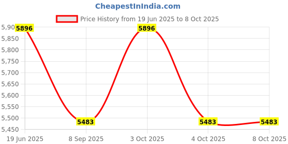 flipkart.com tiny tales Inflatable (IND*7754) Pool 229 x 152 x 51 cm 54066 Bestway With Free Pump Inflatable Swimming Pool tiny tales Price History Graph from 19 Jun 2025 to 8 Oct 2025