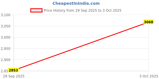 flipkart.com tiny tales Inflatable (IND*81) children's pool with canopy Pineapple INTEX 58414 Inflatable Swimming Pool tiny tales Price History Graph from 29 Sep 2025 to 3 Oct 2025